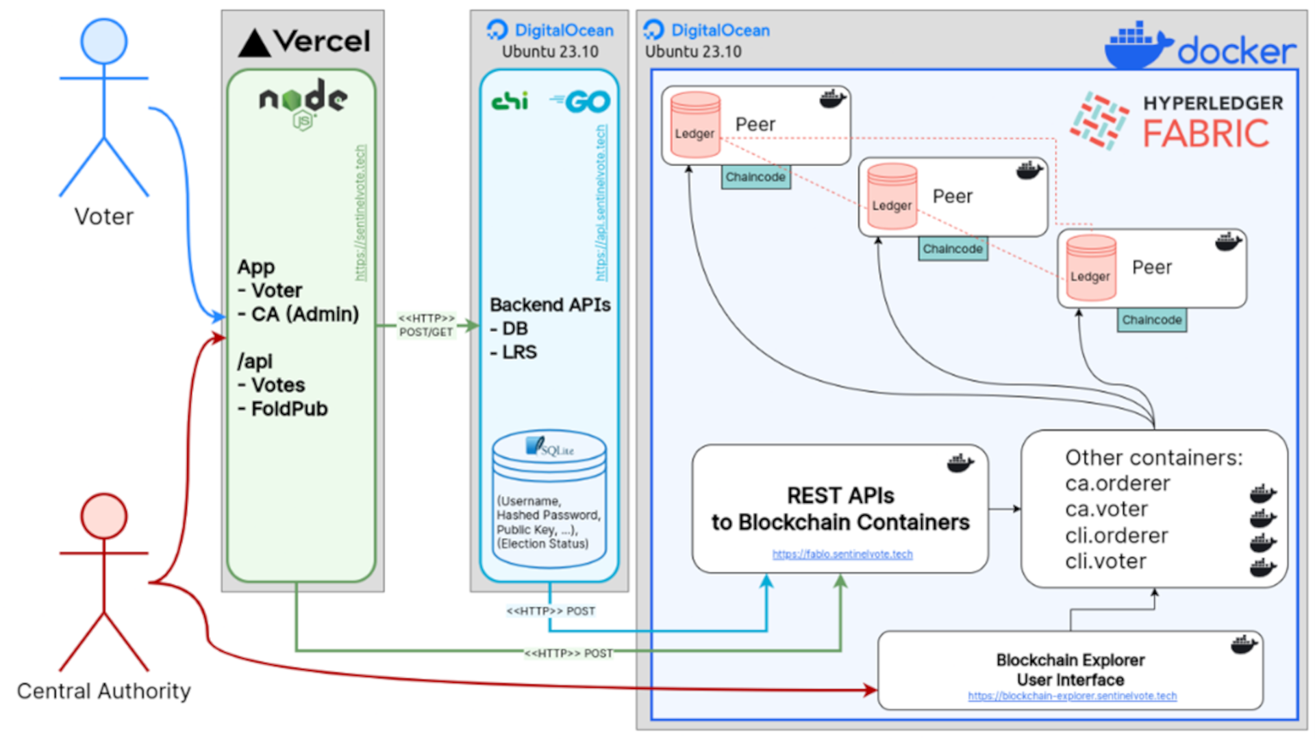 Architecture diagram for SentinelVote